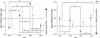 Perturbation walking effects on prefrontal cortical activation and walking performance in older women with and without osteoarthritis: a FNIRS study